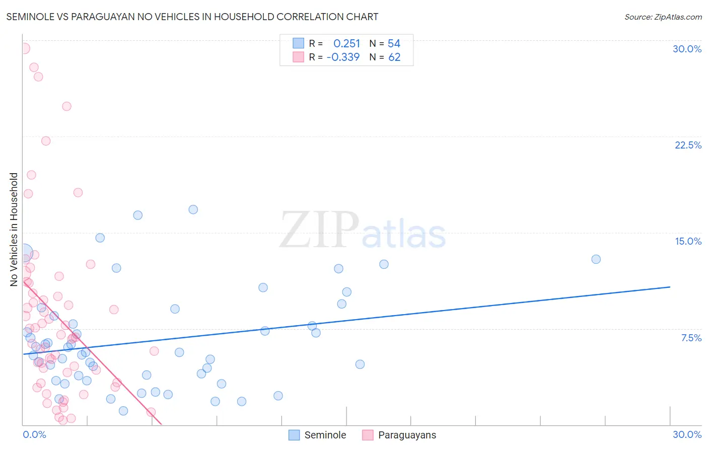 Seminole vs Paraguayan No Vehicles in Household