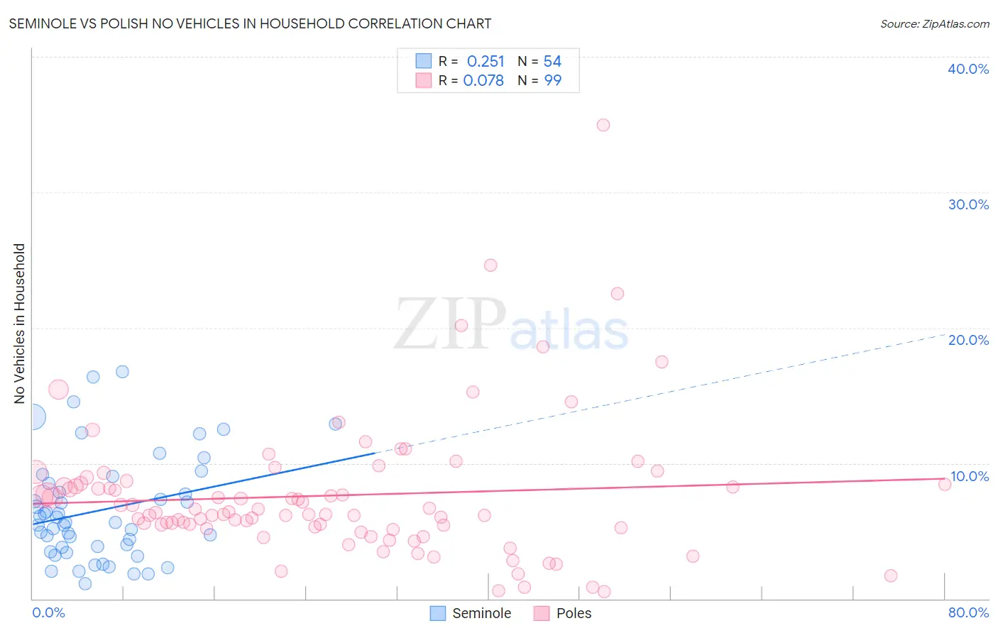 Seminole vs Polish No Vehicles in Household