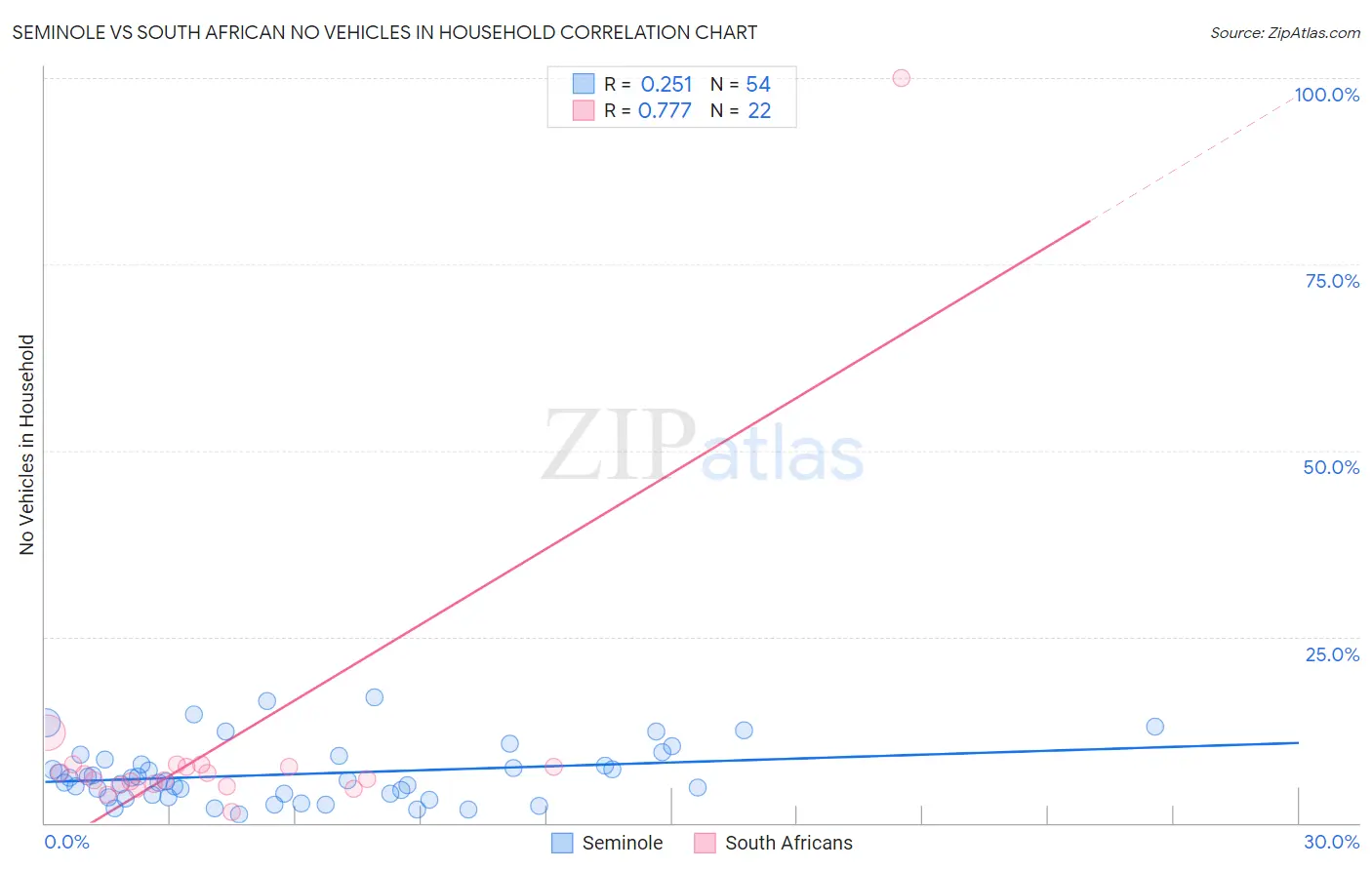 Seminole vs South African No Vehicles in Household