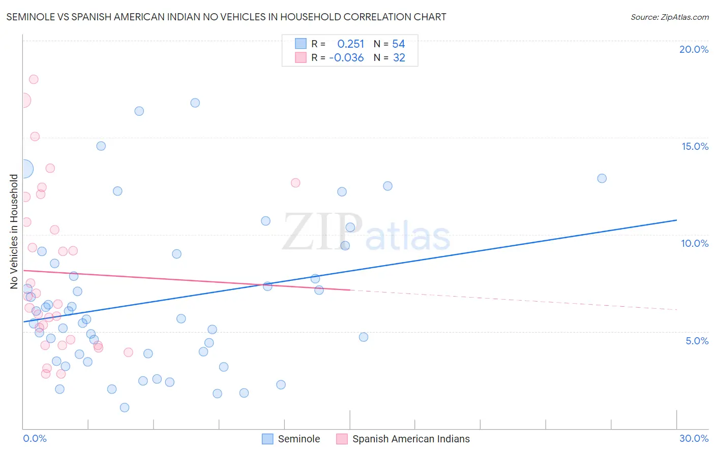 Seminole vs Spanish American Indian No Vehicles in Household