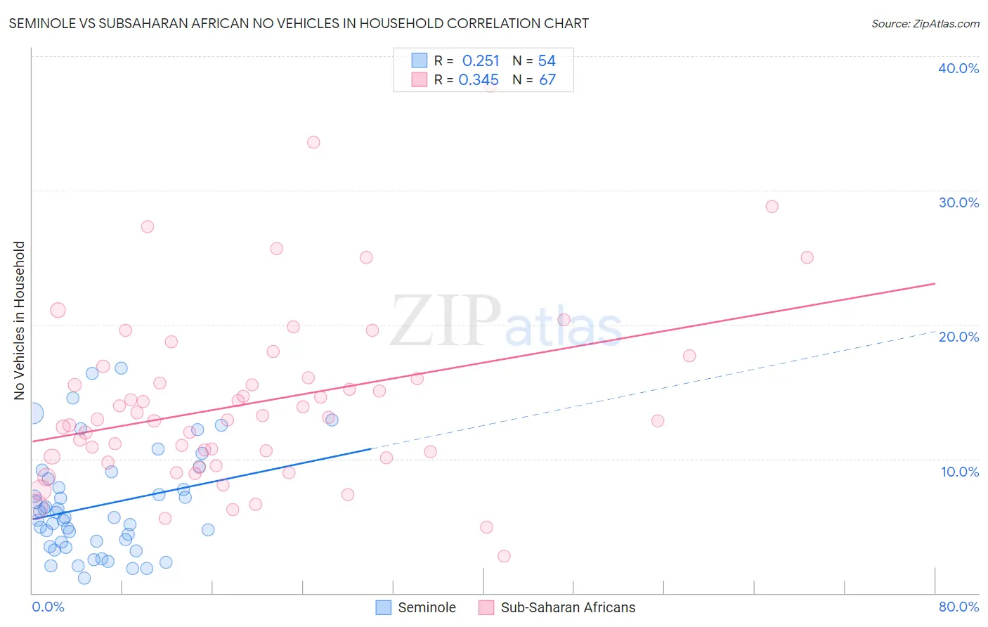 Seminole vs Subsaharan African No Vehicles in Household