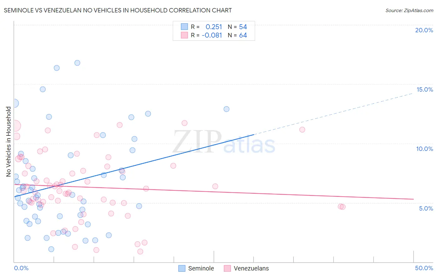 Seminole vs Venezuelan No Vehicles in Household