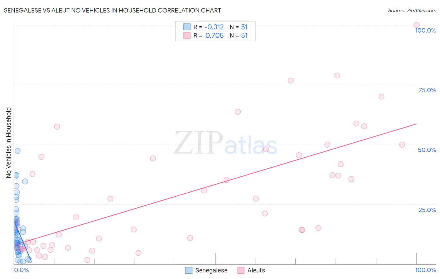 Senegalese vs Aleut No Vehicles in Household