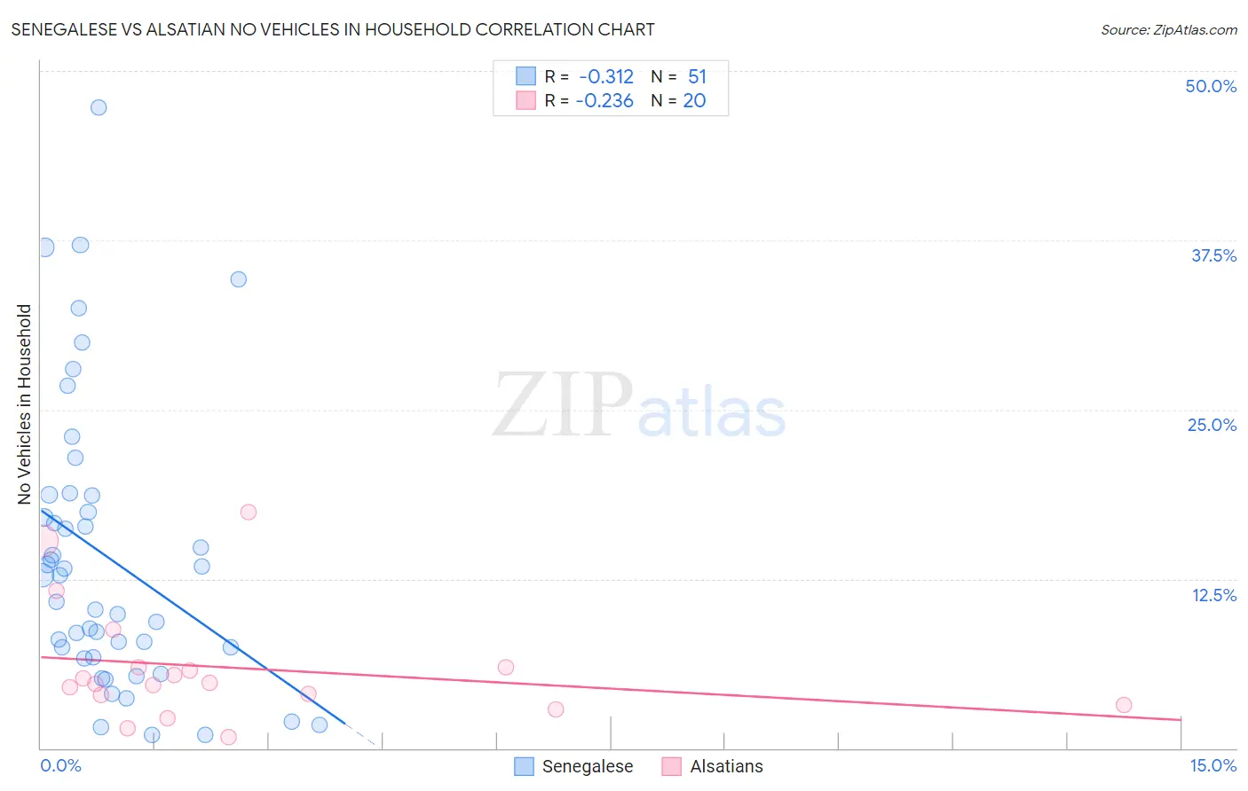 Senegalese vs Alsatian No Vehicles in Household