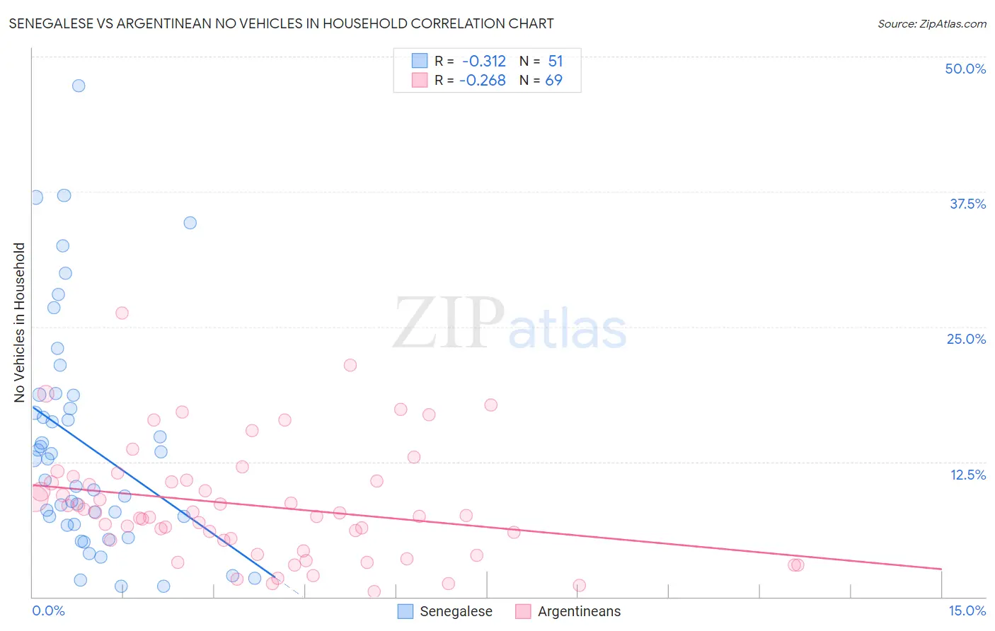 Senegalese vs Argentinean No Vehicles in Household