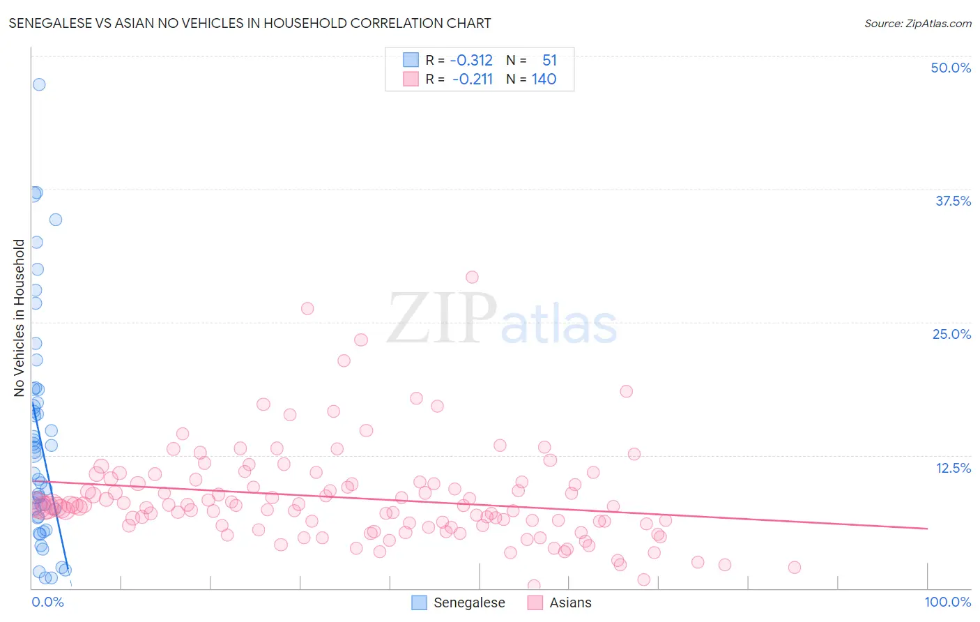 Senegalese vs Asian No Vehicles in Household