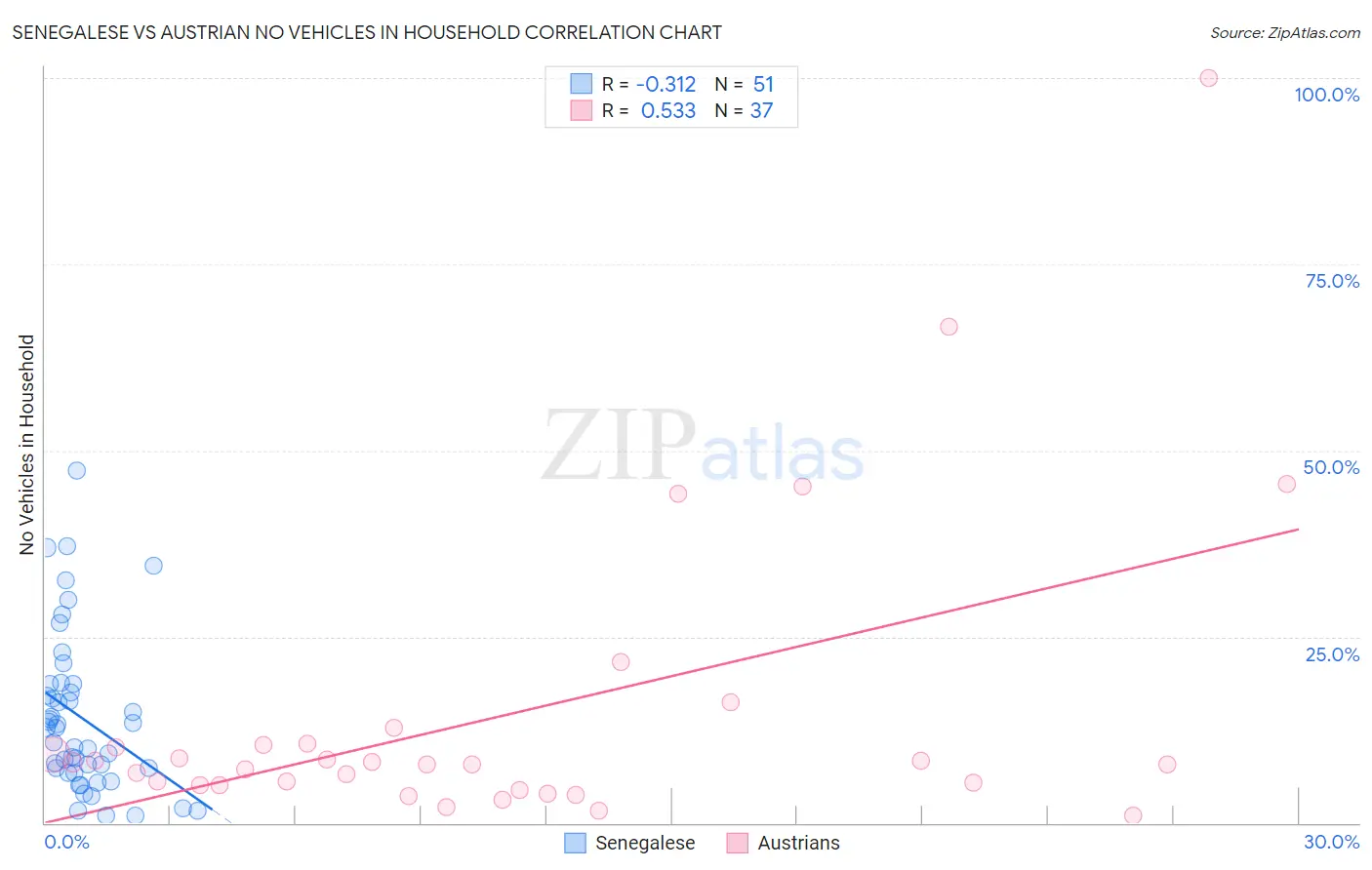Senegalese vs Austrian No Vehicles in Household