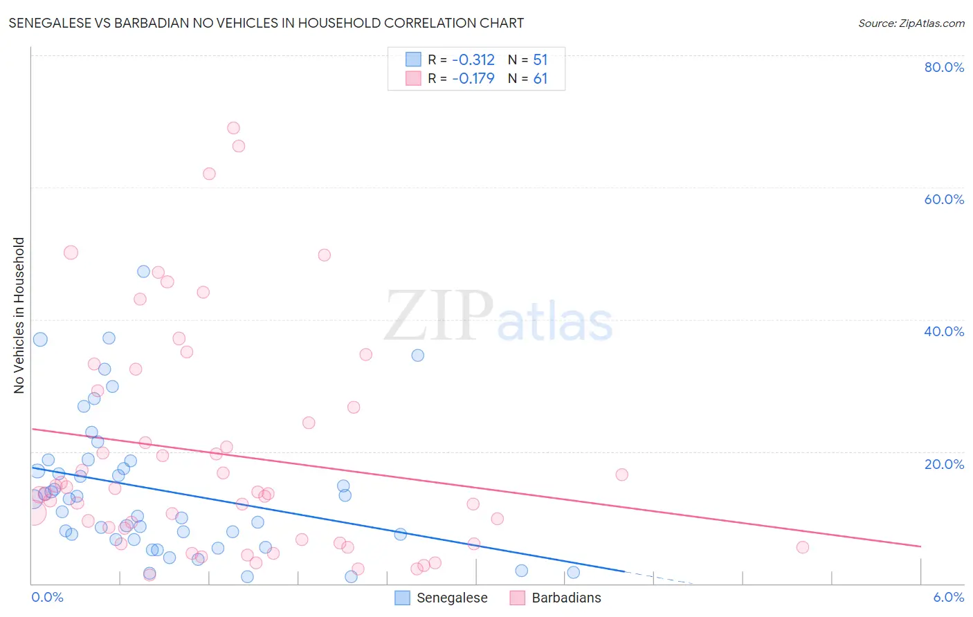Senegalese vs Barbadian No Vehicles in Household