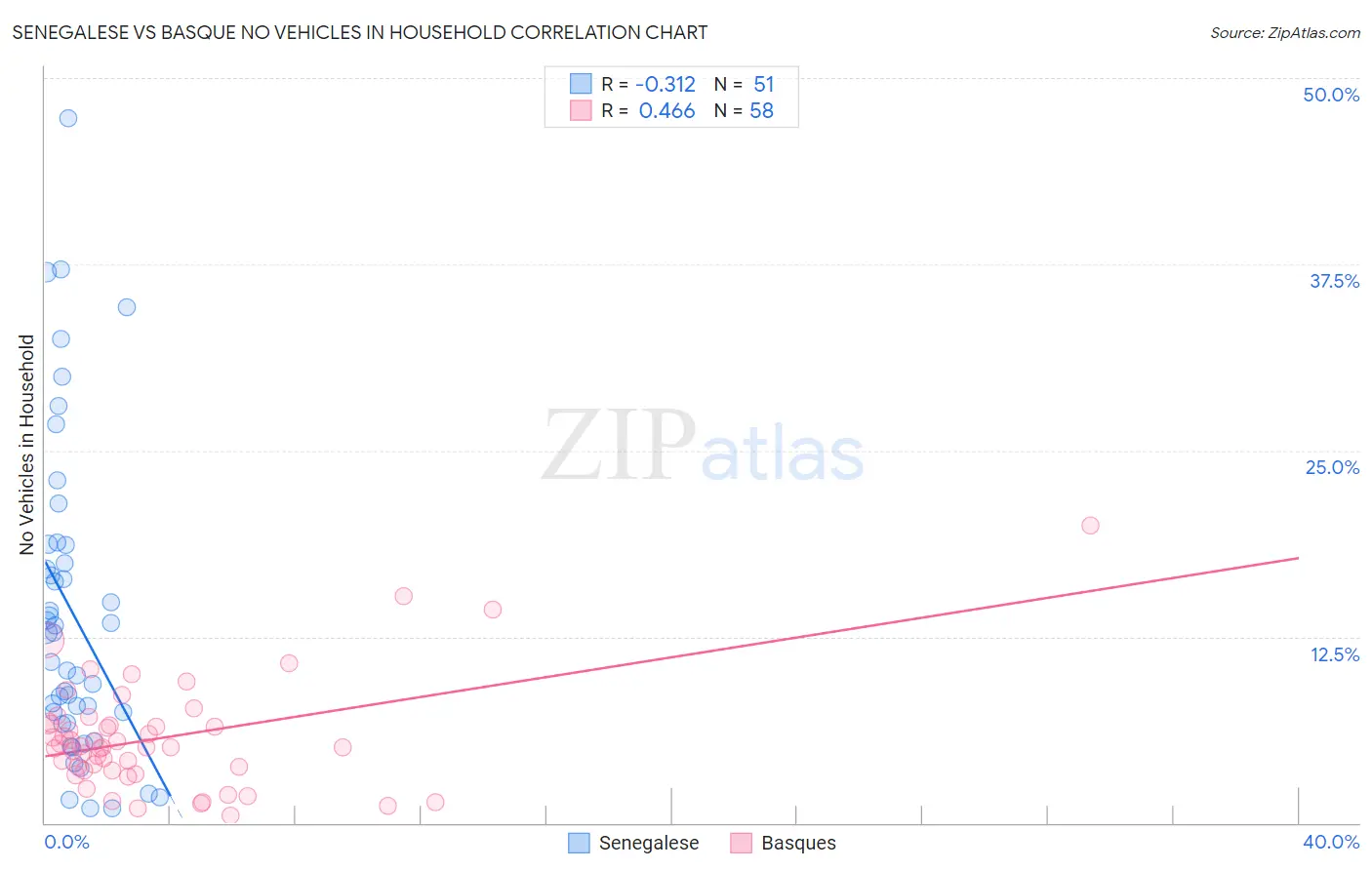 Senegalese vs Basque No Vehicles in Household
