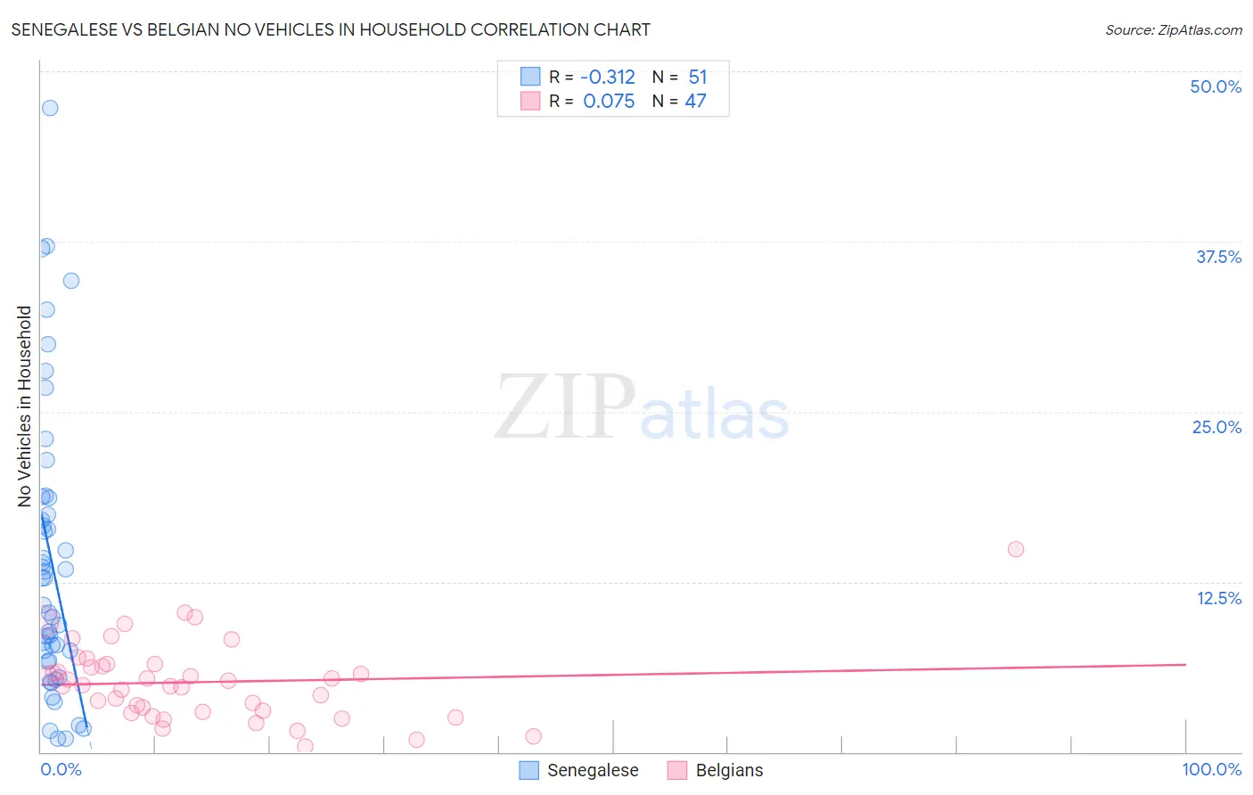 Senegalese vs Belgian No Vehicles in Household