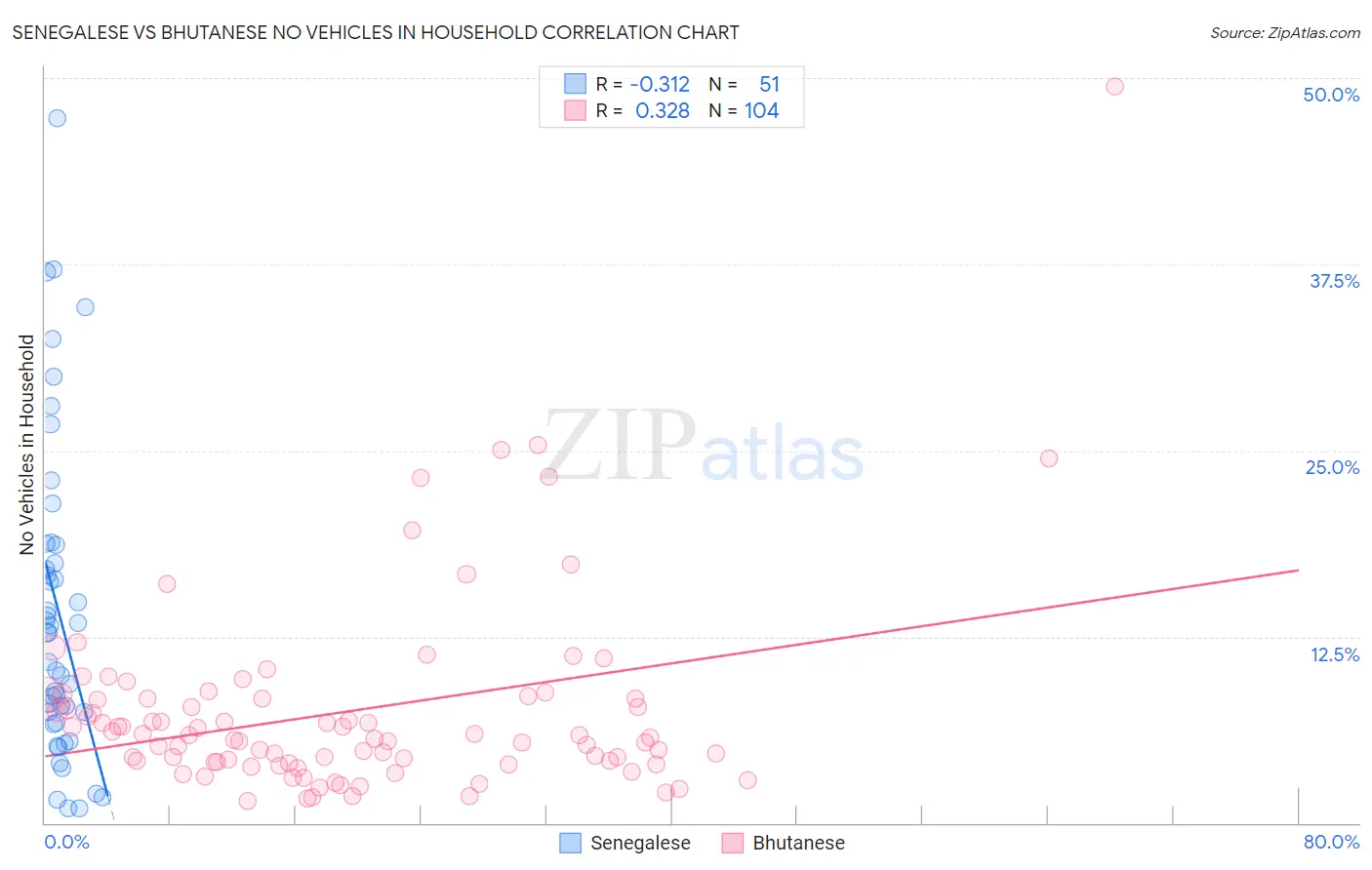 Senegalese vs Bhutanese No Vehicles in Household