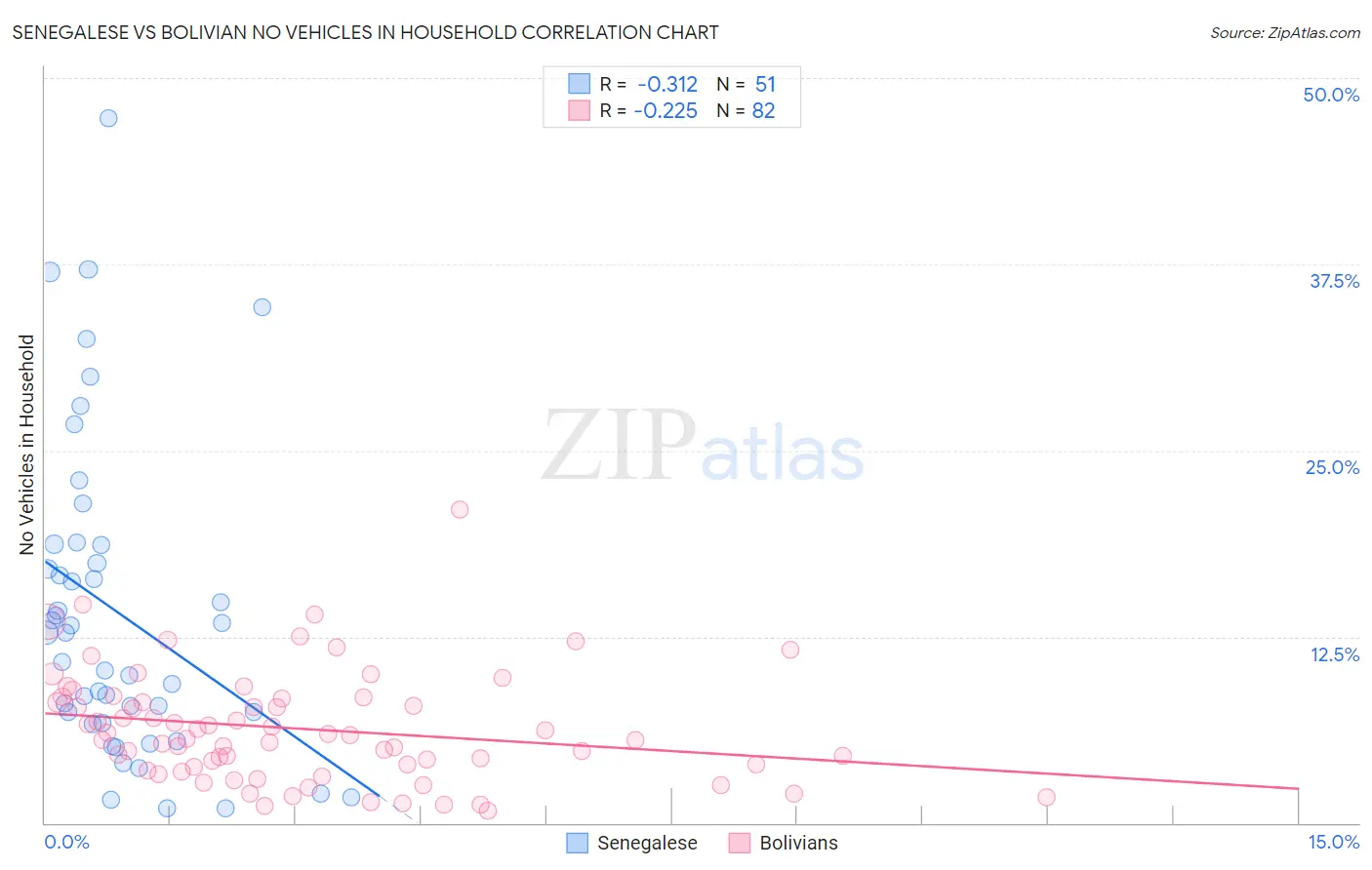 Senegalese vs Bolivian No Vehicles in Household