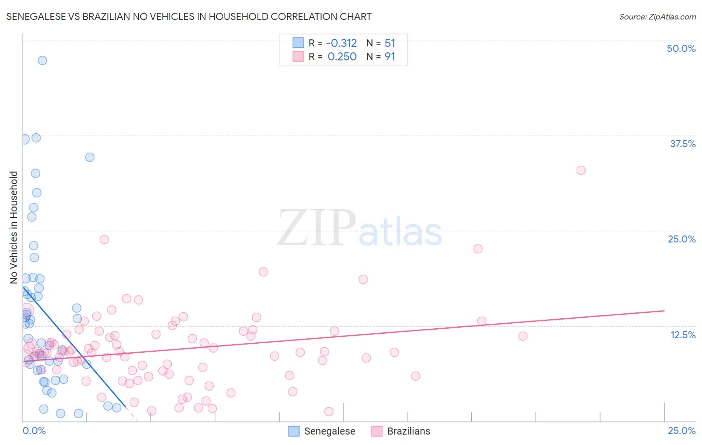 Senegalese vs Brazilian No Vehicles in Household