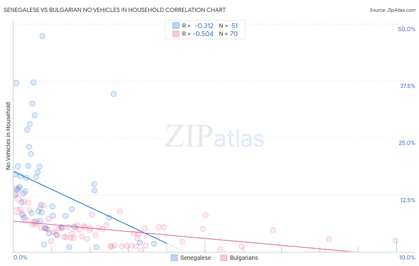 Senegalese vs Bulgarian No Vehicles in Household