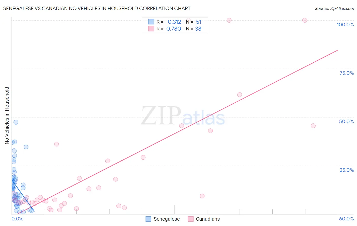Senegalese vs Canadian No Vehicles in Household