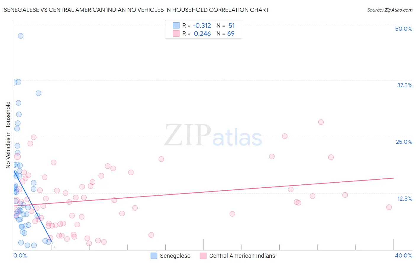 Senegalese vs Central American Indian No Vehicles in Household