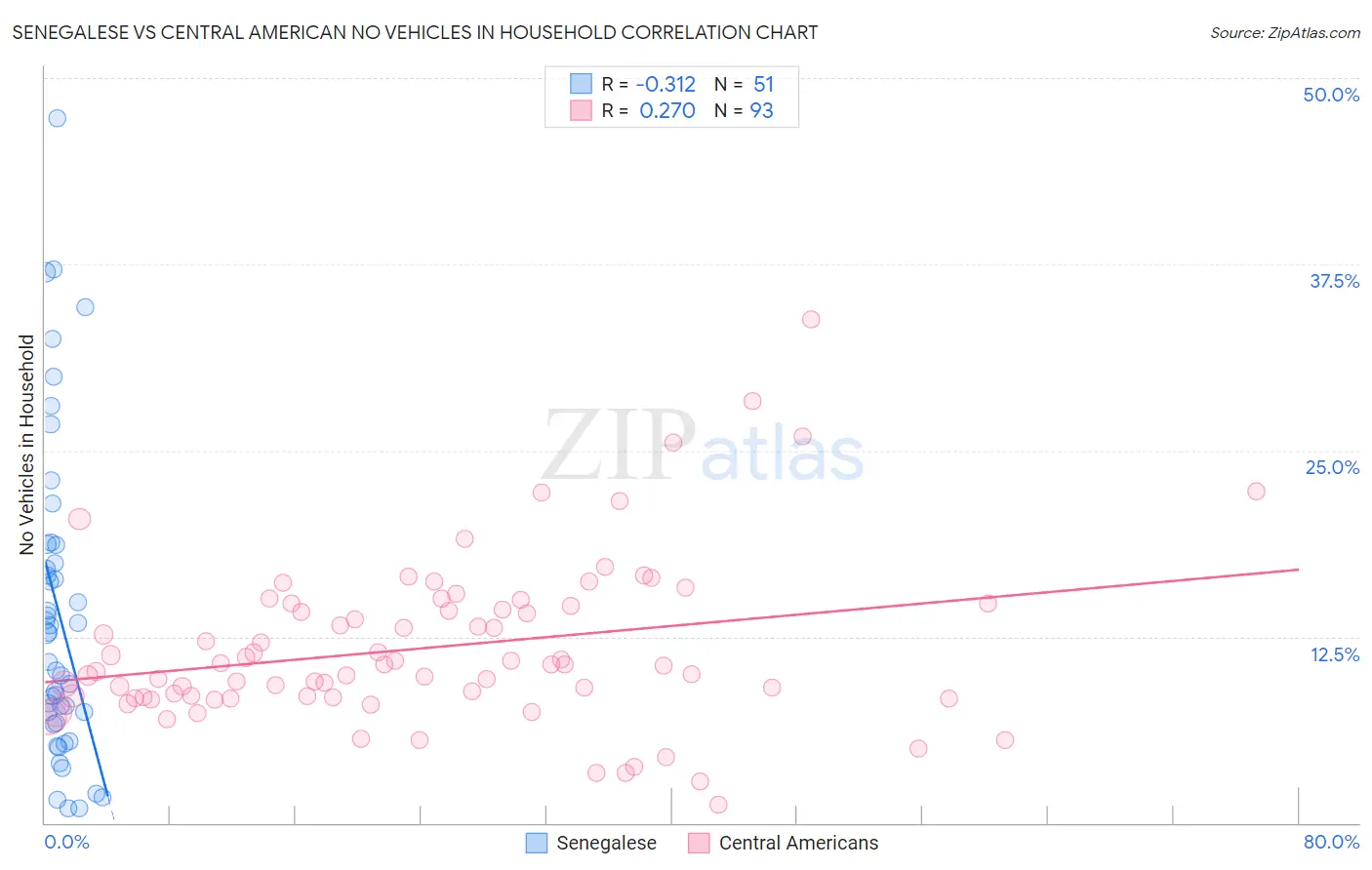 Senegalese vs Central American No Vehicles in Household