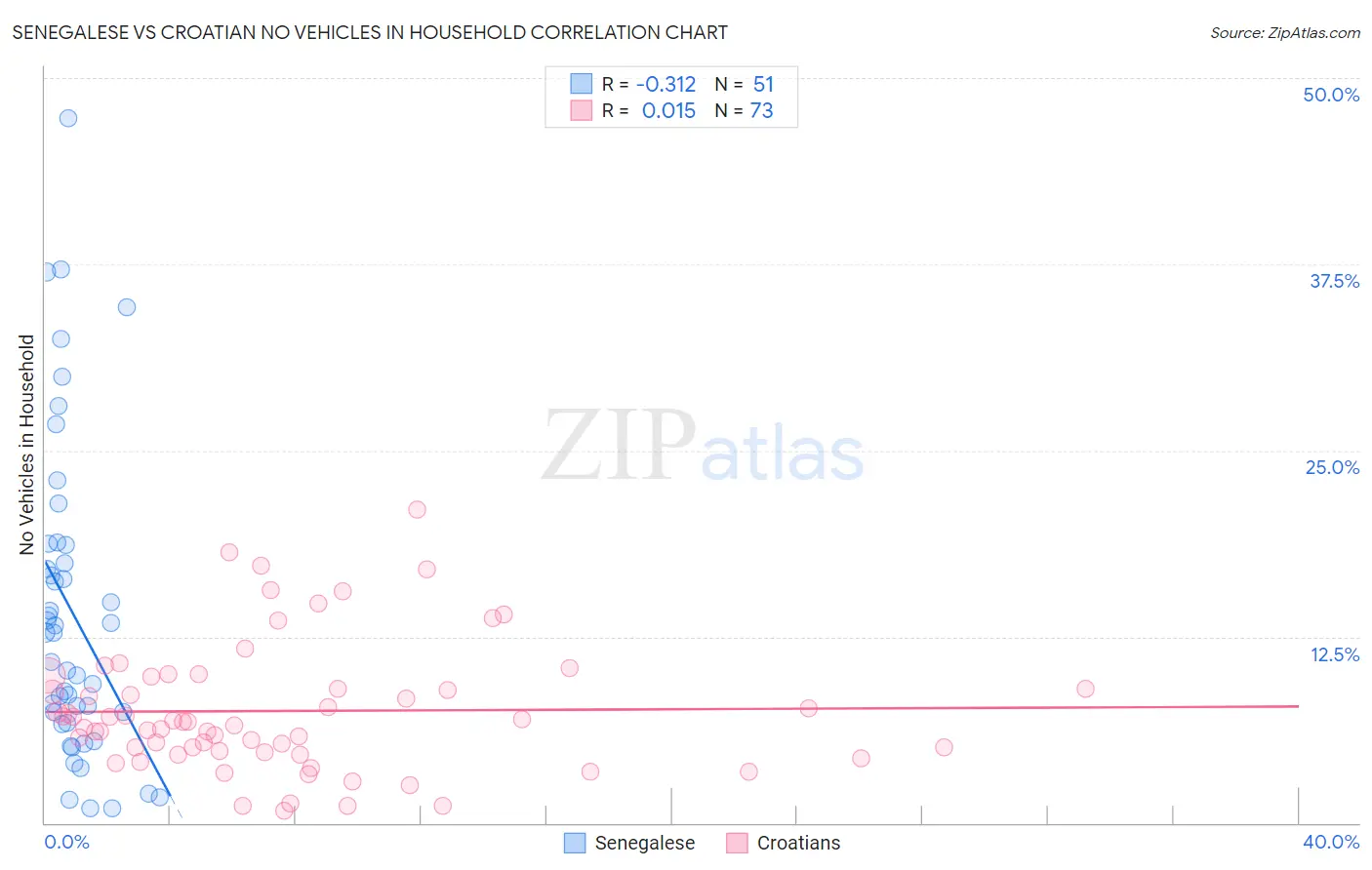 Senegalese vs Croatian No Vehicles in Household