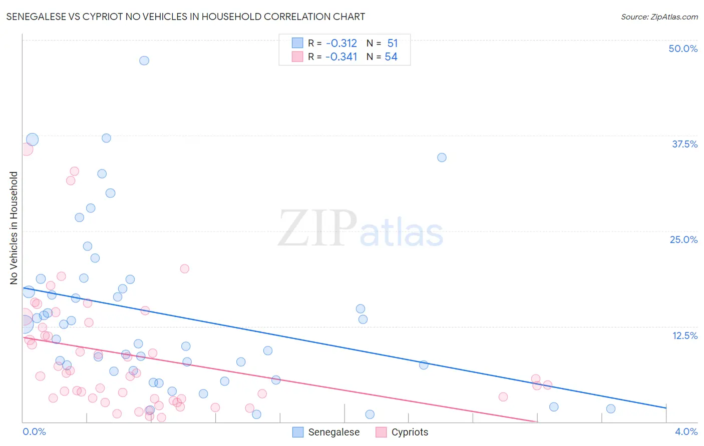 Senegalese vs Cypriot No Vehicles in Household