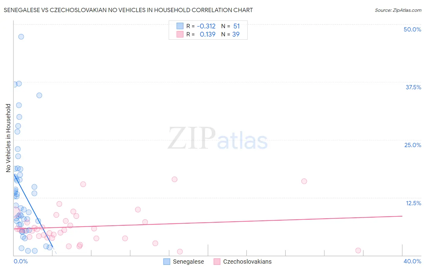 Senegalese vs Czechoslovakian No Vehicles in Household