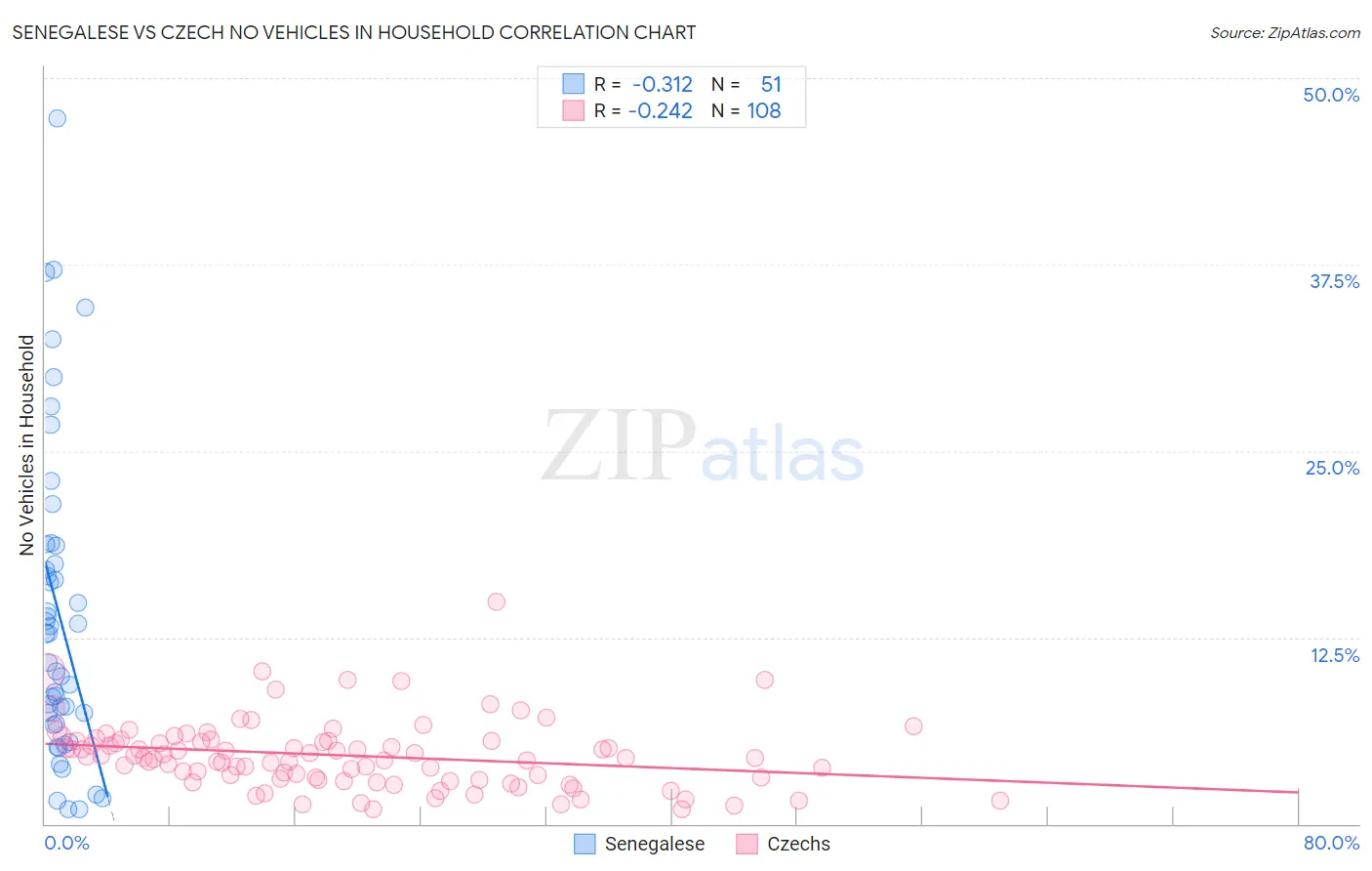 Senegalese vs Czech No Vehicles in Household