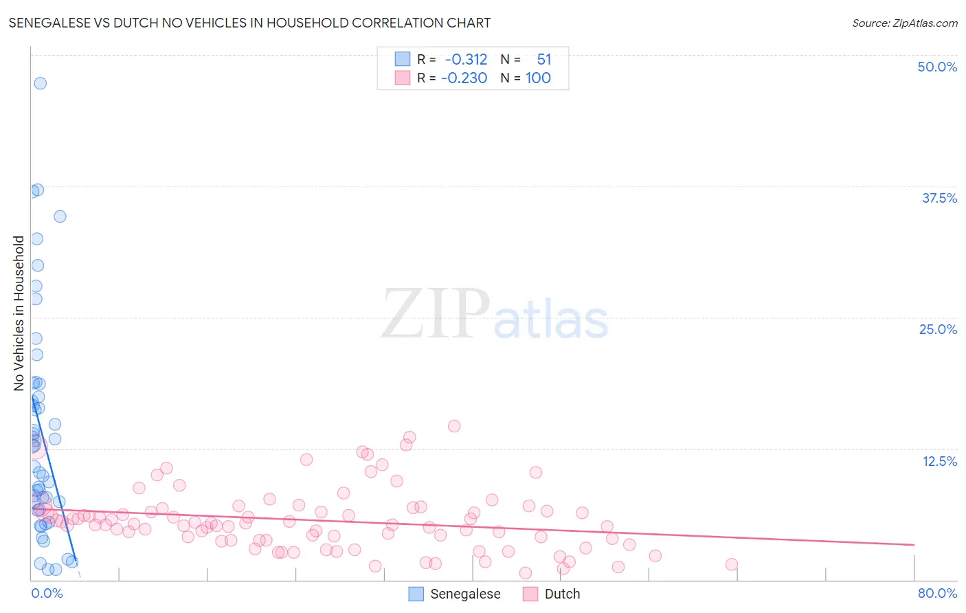 Senegalese vs Dutch No Vehicles in Household