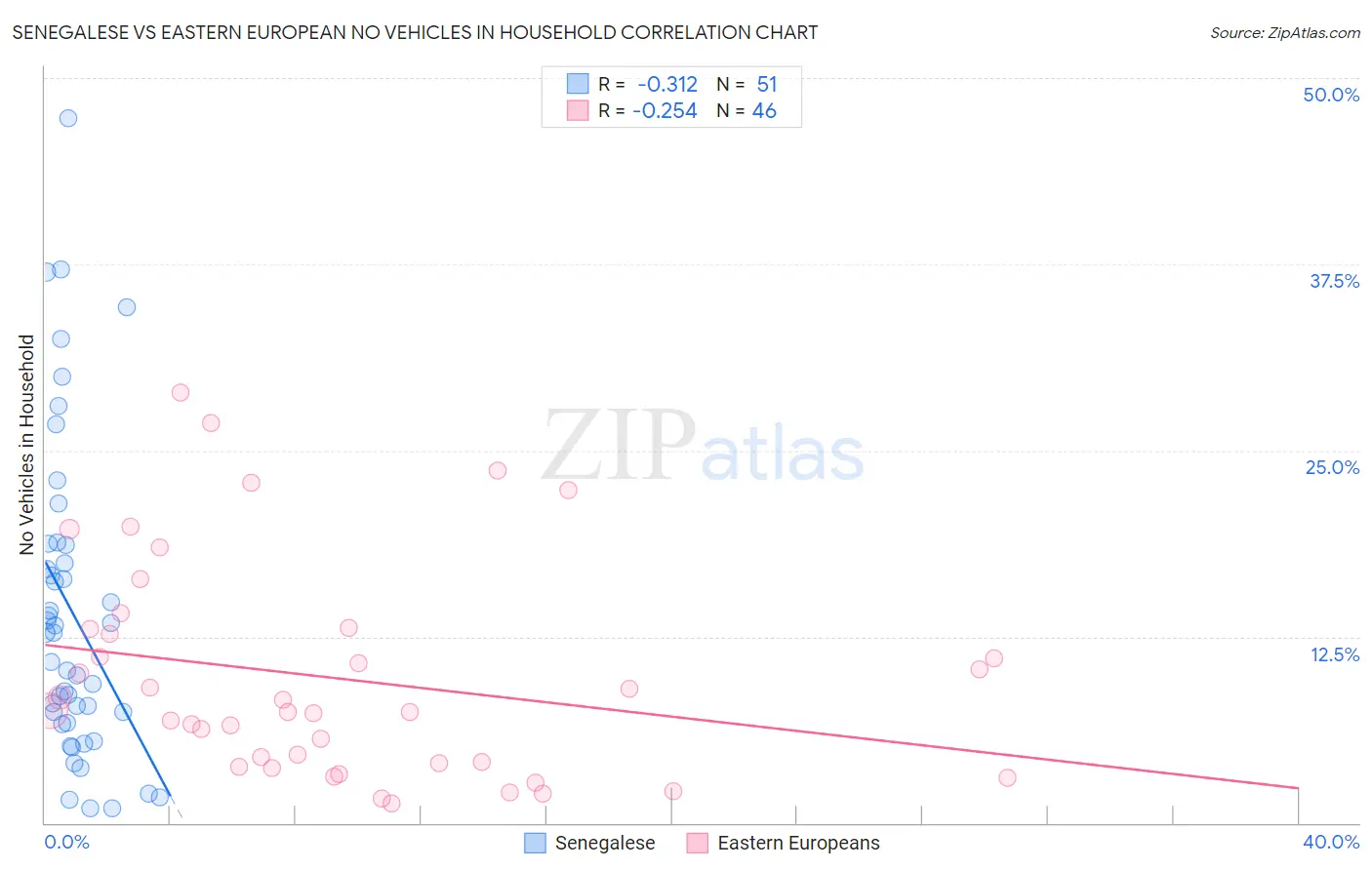 Senegalese vs Eastern European No Vehicles in Household