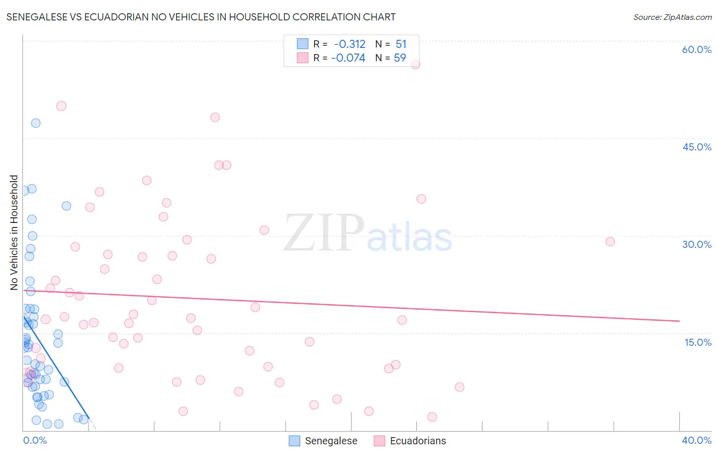 Senegalese vs Ecuadorian No Vehicles in Household