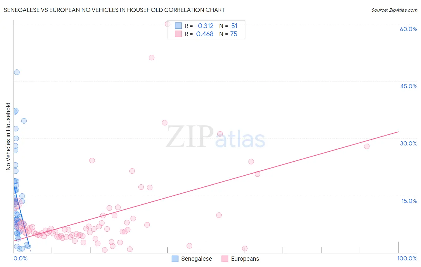 Senegalese vs European No Vehicles in Household