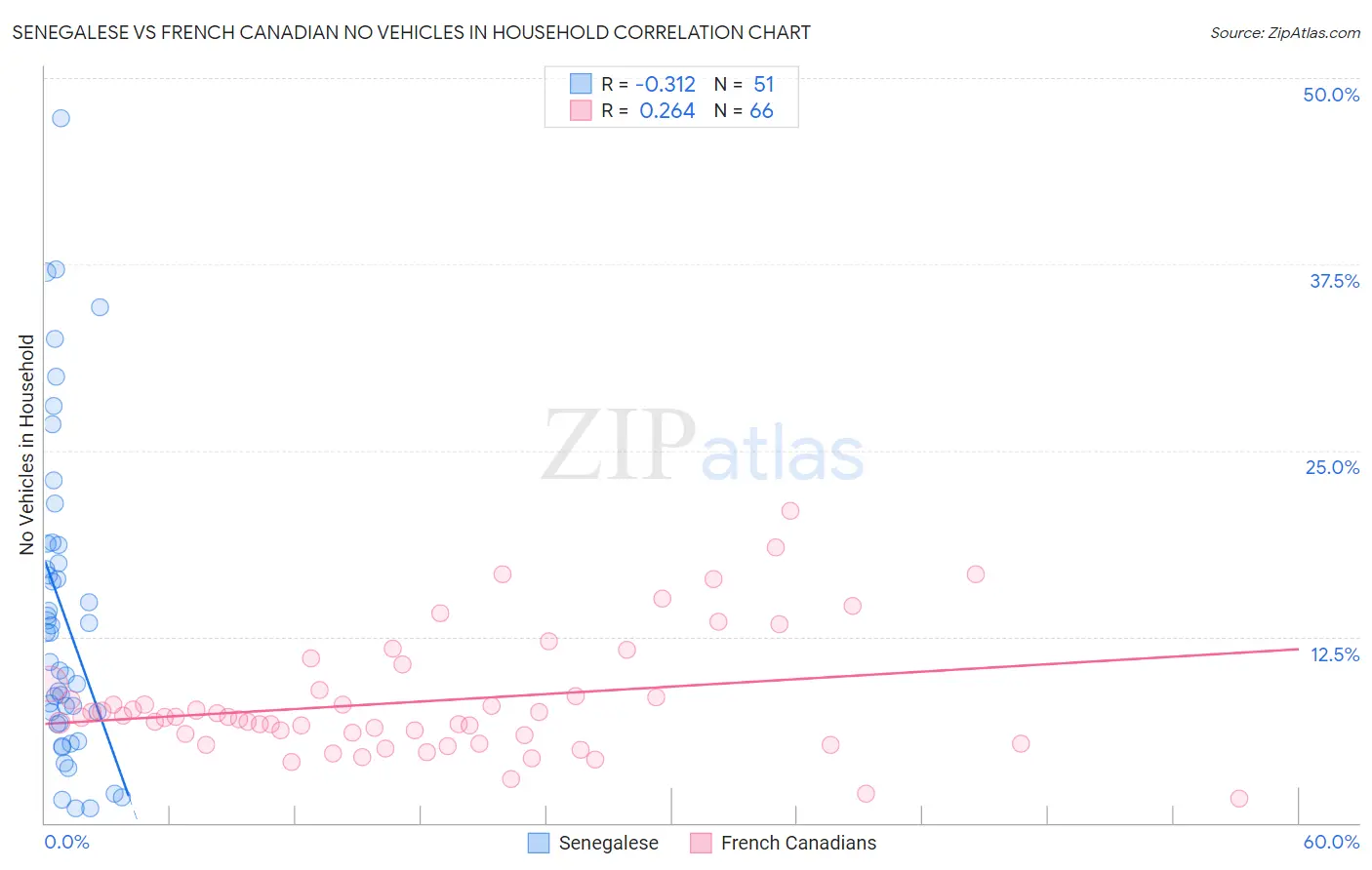Senegalese vs French Canadian No Vehicles in Household