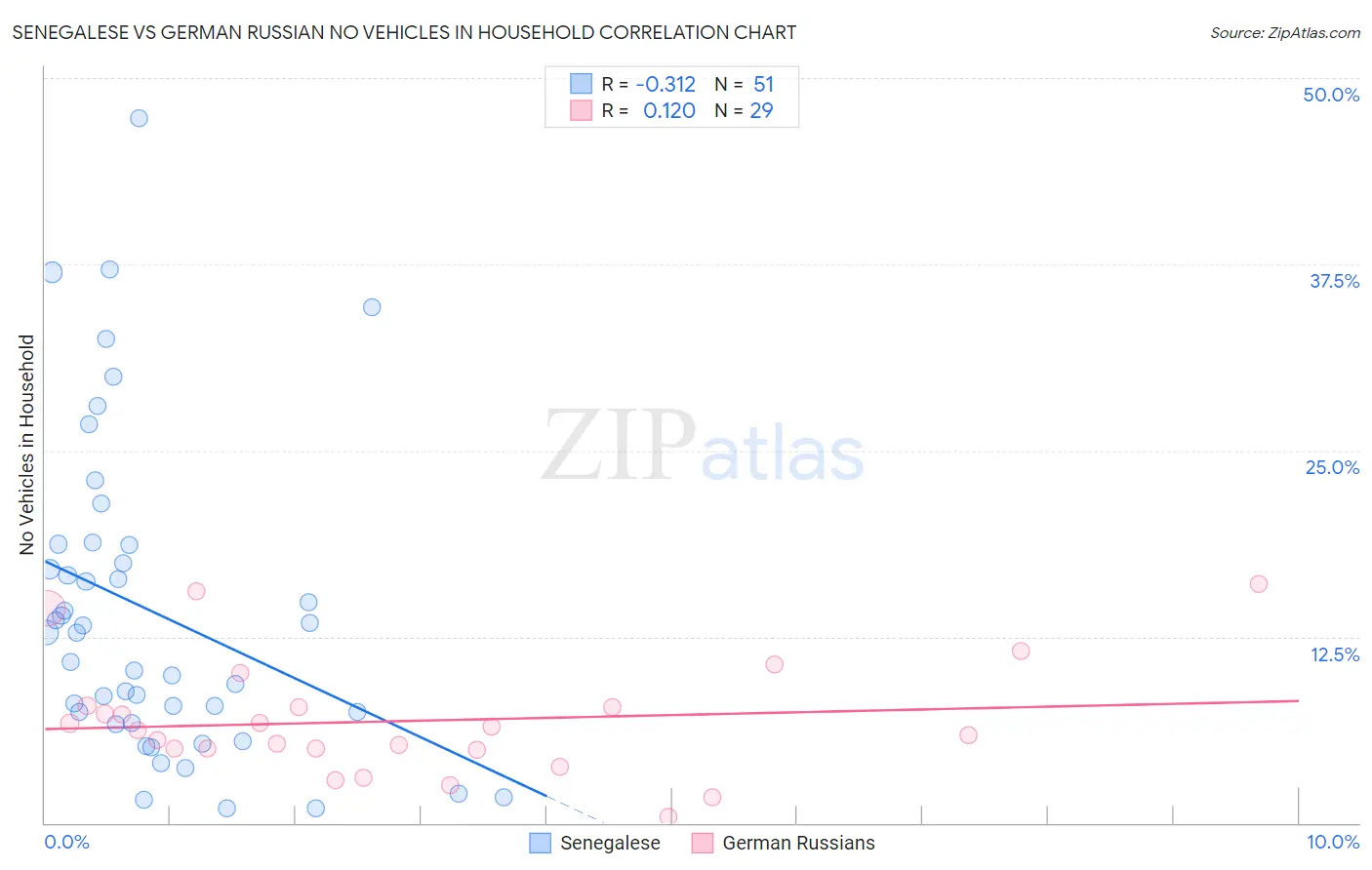 Senegalese vs German Russian No Vehicles in Household