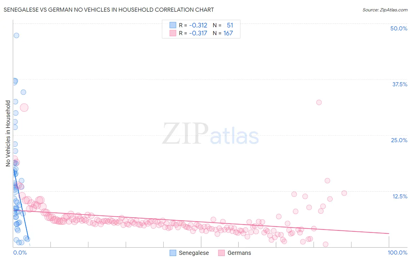 Senegalese vs German No Vehicles in Household