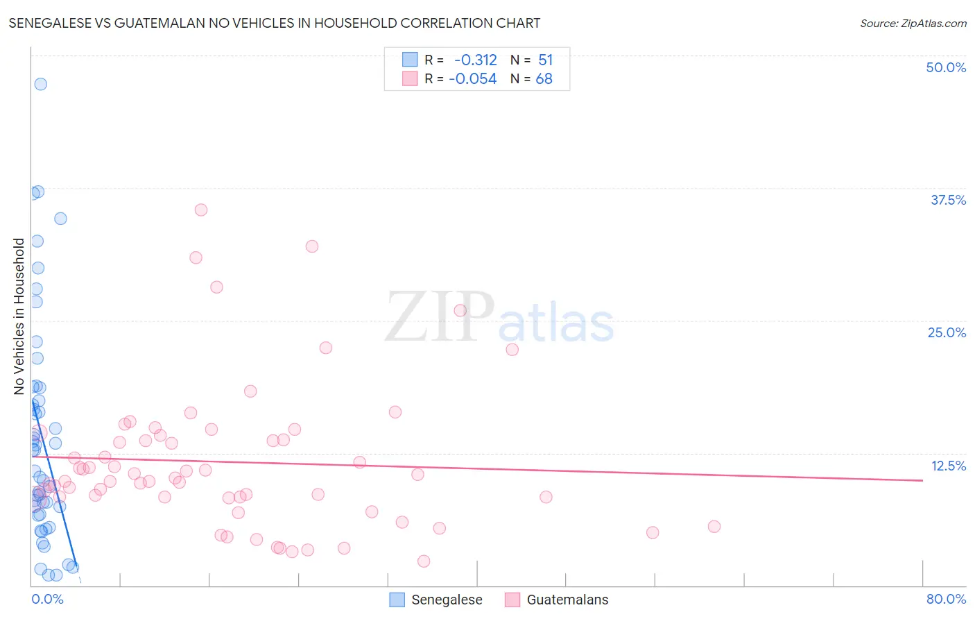 Senegalese vs Guatemalan No Vehicles in Household