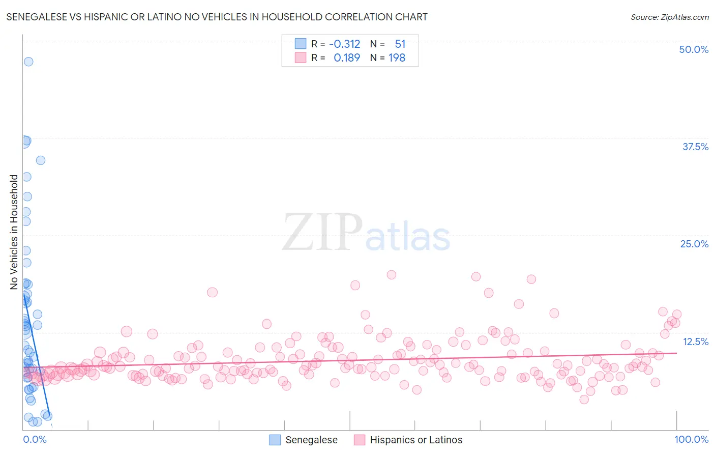 Senegalese vs Hispanic or Latino No Vehicles in Household