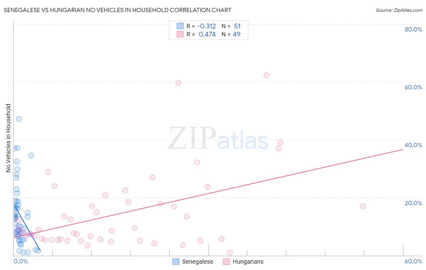 Senegalese vs Hungarian No Vehicles in Household