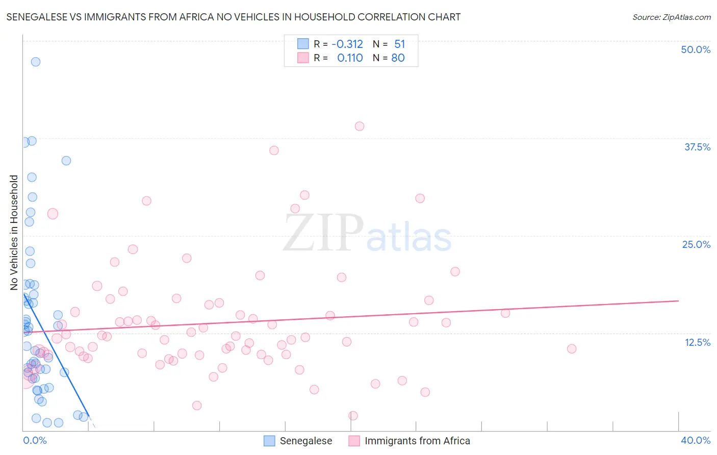 Senegalese vs Immigrants from Africa No Vehicles in Household