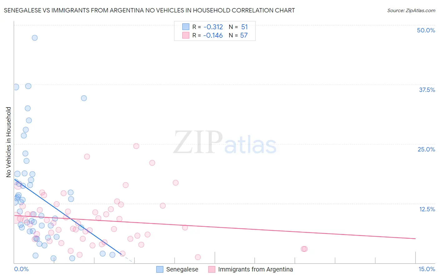 Senegalese vs Immigrants from Argentina No Vehicles in Household