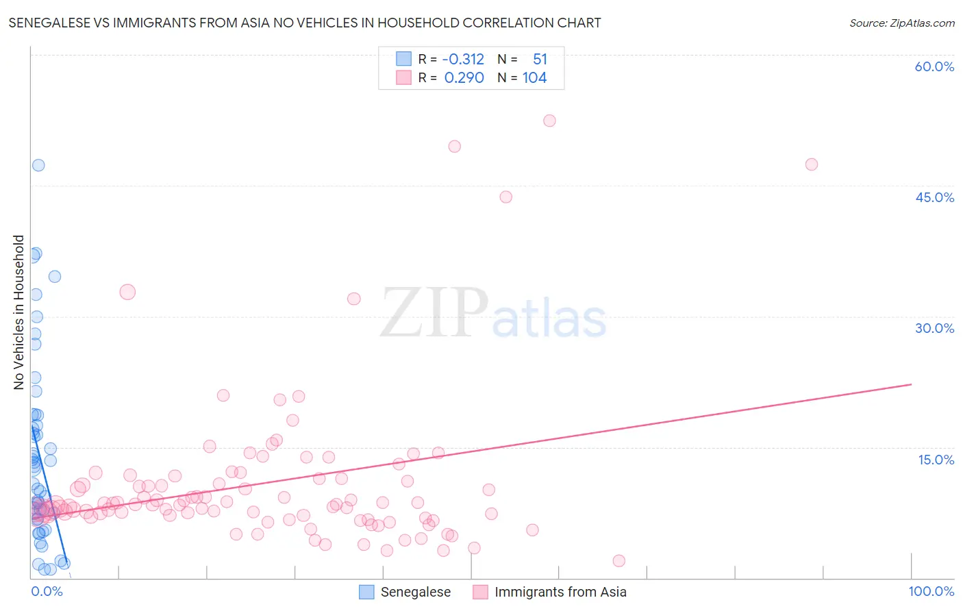 Senegalese vs Immigrants from Asia No Vehicles in Household