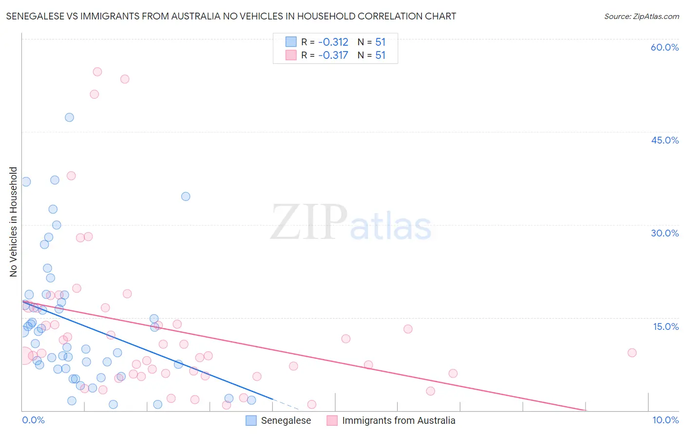 Senegalese vs Immigrants from Australia No Vehicles in Household