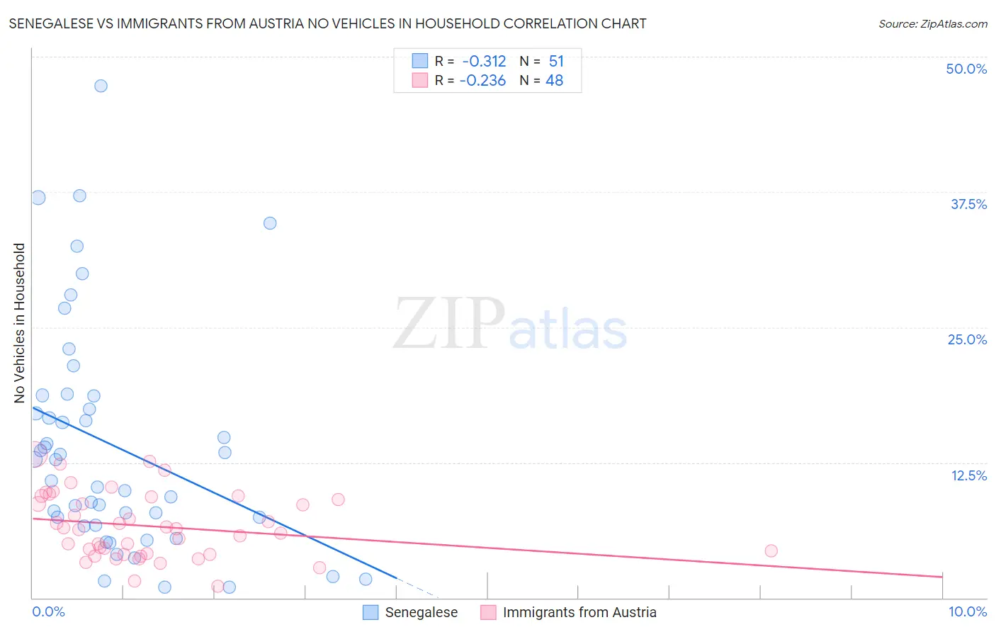 Senegalese vs Immigrants from Austria No Vehicles in Household