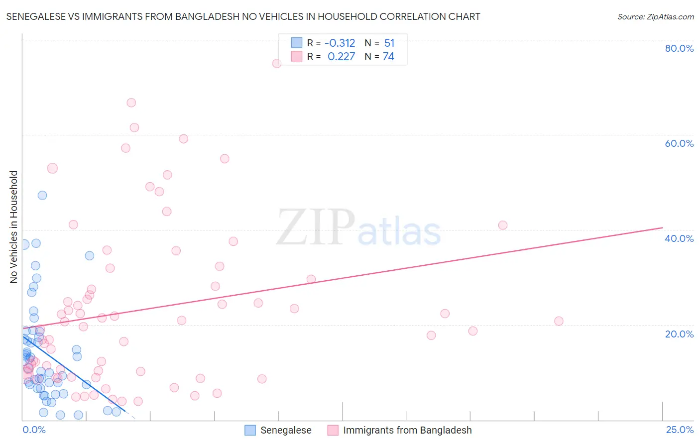 Senegalese vs Immigrants from Bangladesh No Vehicles in Household