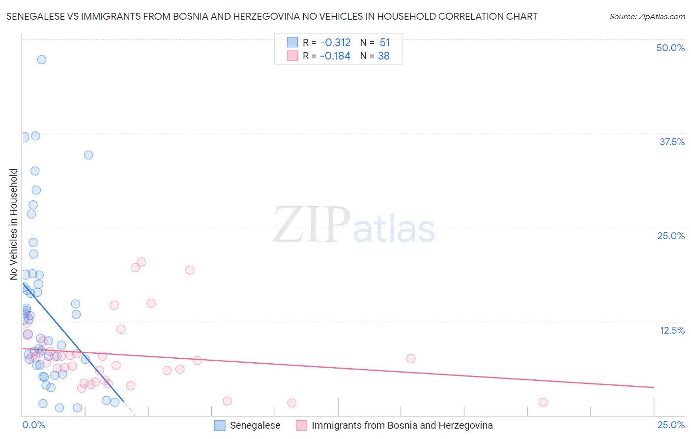Senegalese vs Immigrants from Bosnia and Herzegovina No Vehicles in Household