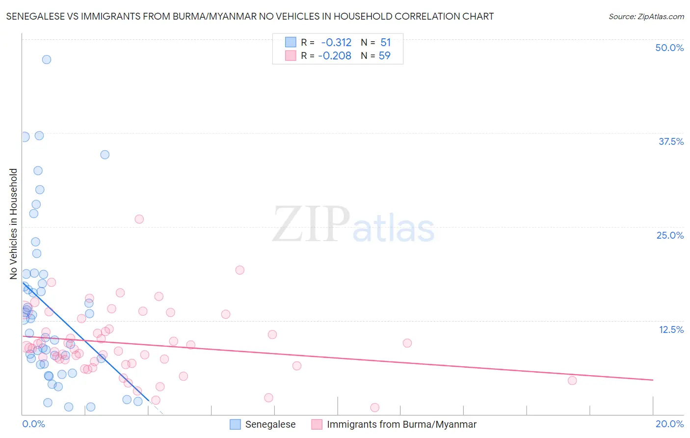 Senegalese vs Immigrants from Burma/Myanmar No Vehicles in Household