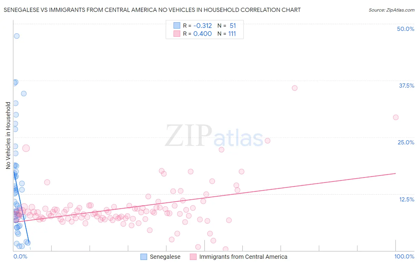 Senegalese vs Immigrants from Central America No Vehicles in Household