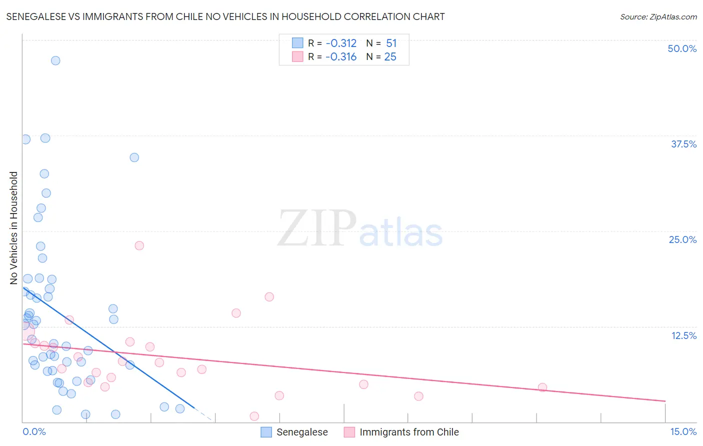 Senegalese vs Immigrants from Chile No Vehicles in Household