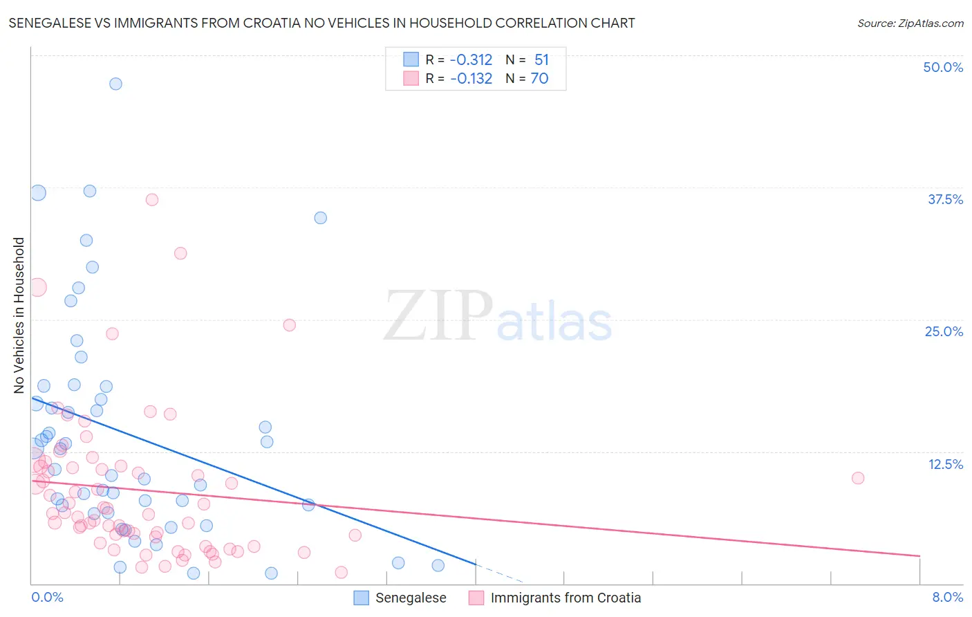 Senegalese vs Immigrants from Croatia No Vehicles in Household