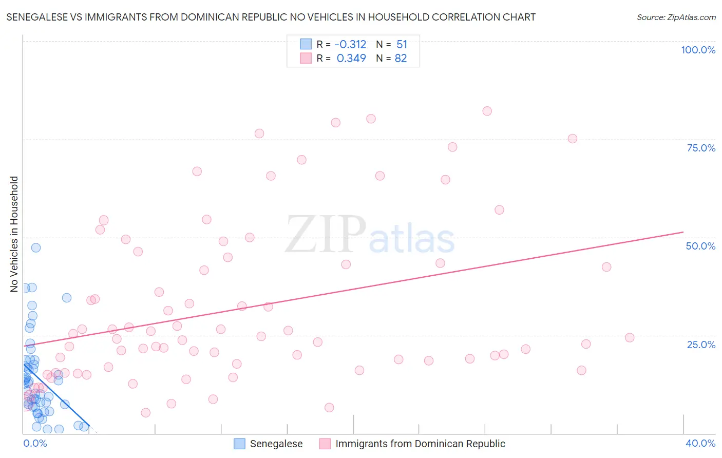 Senegalese vs Immigrants from Dominican Republic No Vehicles in Household