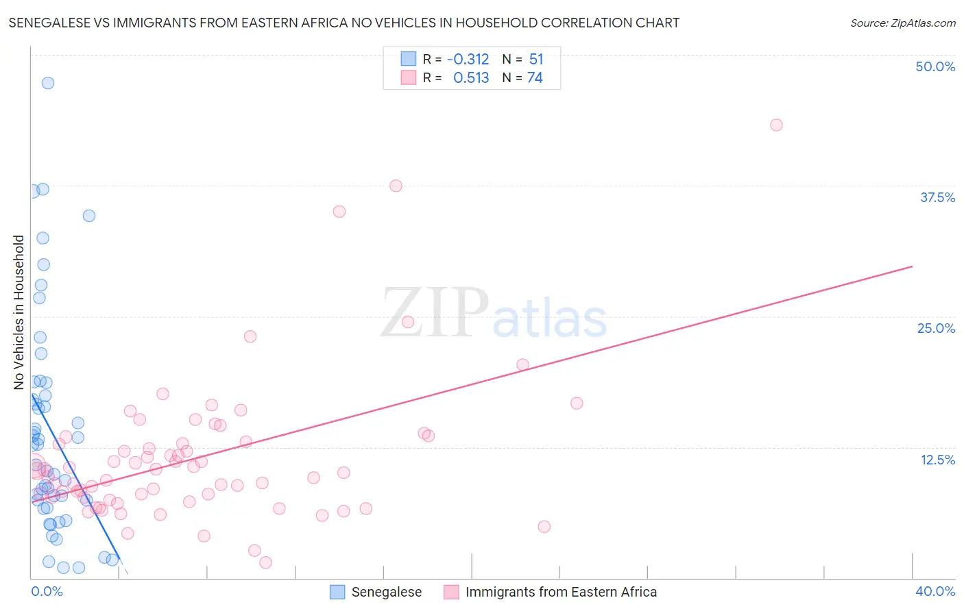 Senegalese vs Immigrants from Eastern Africa No Vehicles in Household