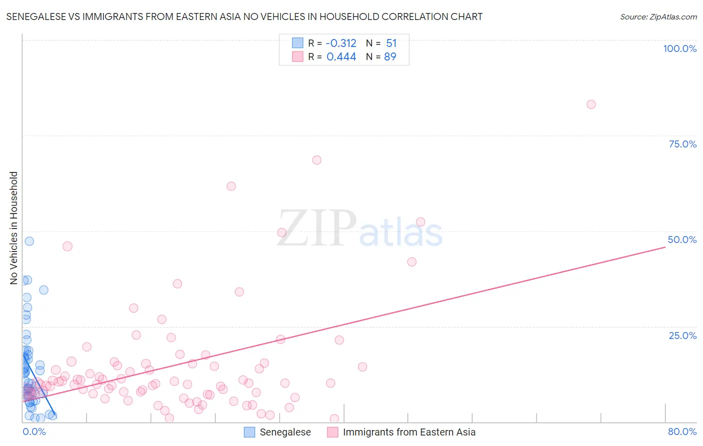 Senegalese vs Immigrants from Eastern Asia No Vehicles in Household