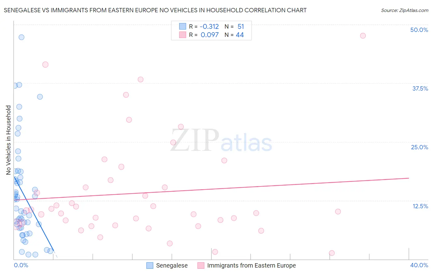 Senegalese vs Immigrants from Eastern Europe No Vehicles in Household